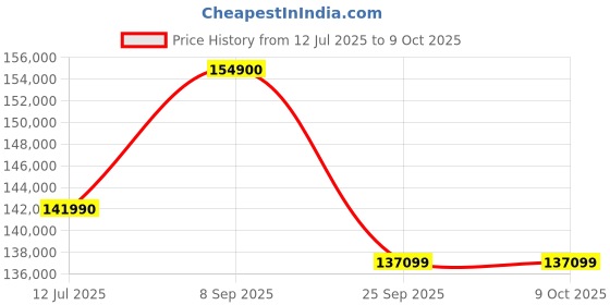 flipkart.com Apple iMac M3 (8 GB Unified/256 GB SSD/macOS Sonoma/24 Inch Screen/MQRN3HN/A) Price History Graph from 12 Jul 2025 to 8 Oct 2025