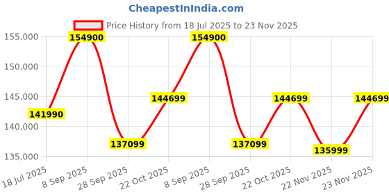 flipkart.com Apple iMac M3 (8 GB Unified/256 GB SSD/macOS Sonoma/24 Inch Screen/MQRQ3HN/A) Price History Graph from 18 Jul 2025 to 22 Nov 2025