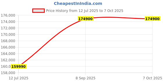 flipkart.com Apple iMac M3 (8 GB Unified/512 GB SSD/macOS Sonoma/24 Inch Screen/MQRK3HN/A) Price History Graph from 12 Jul 2025 to 7 Oct 2025