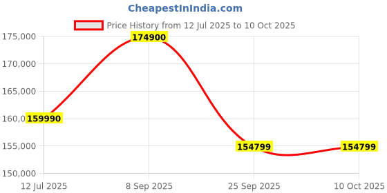 flipkart.com Apple iMac M3 (8 GB Unified/512 GB SSD/macOS Sonoma/24 Inch Screen/MQRP3HN/A) Price History Graph from 12 Jul 2025 to 10 Oct 2025