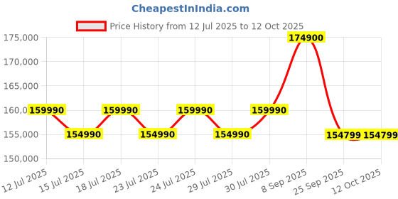 flipkart.com Apple iMac M3 (8 GB Unified/512 GB SSD/macOS Sonoma/24 Inch Screen/MQRR3HN/A) Price History Graph from 12 Jul 2025 to 12 Oct 2025