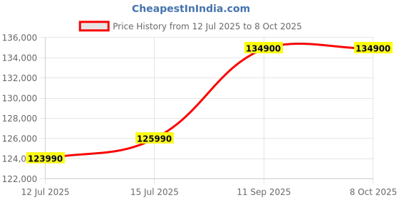 flipkart.com Apple iMac M4 (16 GB Unified/256 GB SSD/macOS Sequoia/24 Inch Screen/MWUC3HN/A) Price History Graph from 12 Jul 2025 to 6 Oct 2025
