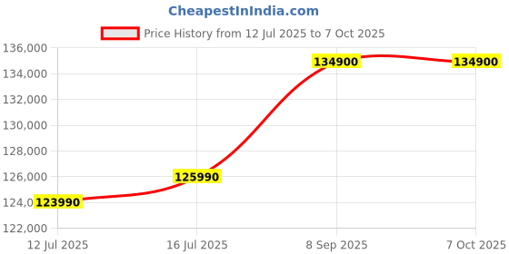 flipkart.com Apple iMac M4 (16 GB Unified/256 GB SSD/macOS Sequoia/24 Inch Screen/MWUE3HN/A) Price History Graph from 12 Jul 2025 to 6 Oct 2025