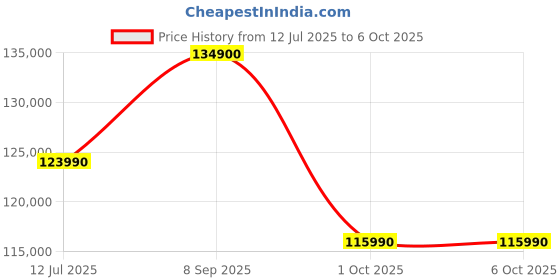 flipkart.com Apple iMac M4 (16 GB Unified/256 GB SSD/macOS Sequoia/24 Inch Screen/MWUG3HN/A) Price History Graph from 12 Jul 2025 to 5 Oct 2025