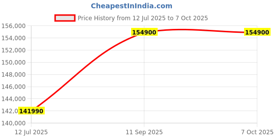 flipkart.com Apple iMac M4 (16 GB Unified/256 GB SSD/macOS Sequoia/24 Inch Screen/MWUU3HN/A) Price History Graph from 12 Jul 2025 to 6 Oct 2025
