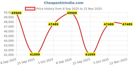 flipkart.com Apple iPad (10th Gen) 256 GB ROM 10.9 inch with Wi-Fi Only (Yellow) Price History Graph from 8 Sep 2025 to 22 Nov 2025