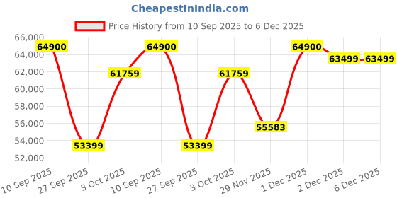 flipkart.com Apple iPad (10th Gen) 256 GB ROM 10.9 inch with Wi-Fi+5G (Silver) Price History Graph from 10 Sep 2025 to 5 Dec 2025