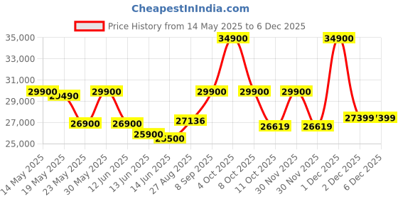 flipkart.com Apple iPad (10th Gen) 64 GB ROM 10.9 inch with Wi-Fi Only (Pink) Price History Graph from 14 May 2025 to 5 Dec 2025