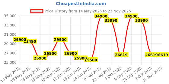 flipkart.com Apple iPad (10th Gen) 64 GB ROM 10.9 inch with Wi-Fi Only (Silver) Price History Graph from 14 May 2025 to 23 Nov 2025