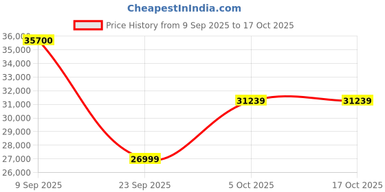 flipkart.com Apple iPad (6th Gen) 128 GB ROM 9.7 inch with Wi-Fi Only (Silver) Price History Graph from 9 Sep 2025 to 16 Oct 2025