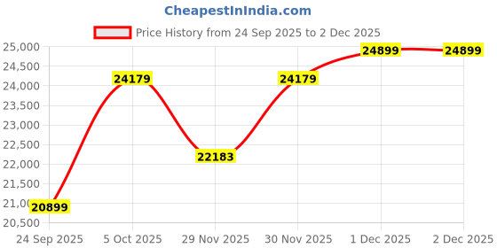 flipkart.com Apple iPad (6th Gen) 32 GB ROM 9.7 inch with Wi-Fi Only (Gold) Price History Graph from 24 Sep 2025 to 2 Dec 2025