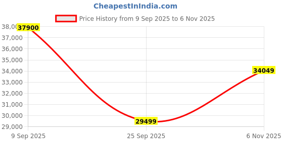 flipkart.com Apple iPad (7th Gen) 128 GB ROM 10.2 inch with Wi-Fi Only (Gold) Price History Graph from 9 Sep 2025 to 6 Nov 2025