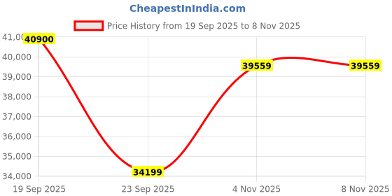 flipkart.com Apple iPad (7th Gen) 32 GB ROM 10.2 inch with 4G (Space Grey) Price History Graph from 19 Sep 2025 to 4 Nov 2025