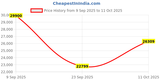 flipkart.com Apple iPad (7th Gen) 32 GB ROM 10.2 inch with Wi-Fi Only (Silver) Price History Graph from 9 Sep 2025 to 11 Oct 2025