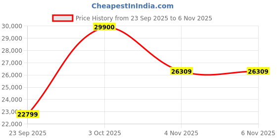 flipkart.com Apple iPad (7th Gen) 32 GB ROM 10.2 inch with Wi-Fi Only (Space Grey) Price History Graph from 23 Sep 2025 to 4 Nov 2025