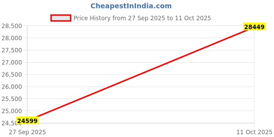 flipkart.com Apple iPad (8th Gen) 32 GB ROM 10.2 inch with Wi-Fi Only (Gold) Price History Graph from 27 Sep 2025 to 11 Oct 2025