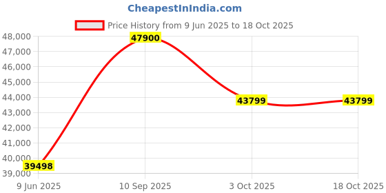 flipkart.com Apple iPad (9th Gen) 256 GB ROM 10.2 inch with Wi-Fi Only (Silver) Price History Graph from 9 Jun 2025 to 18 Oct 2025