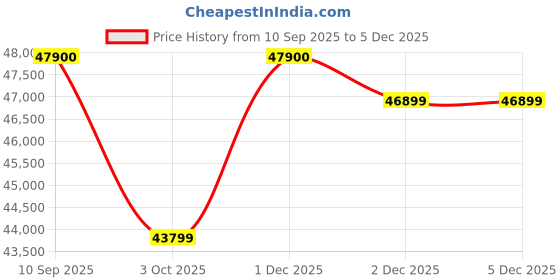 flipkart.com Apple iPad (9th Gen) 256 GB ROM 10.2 inch with Wi-Fi Only (Space Grey) Price History Graph from 10 Sep 2025 to 3 Dec 2025