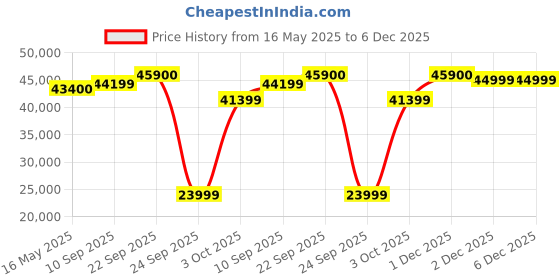 flipkart.com Apple iPad (9th Gen) 64 GB ROM 10.2 inch with 4G (Space Grey) Price History Graph from 16 May 2025 to 6 Dec 2025