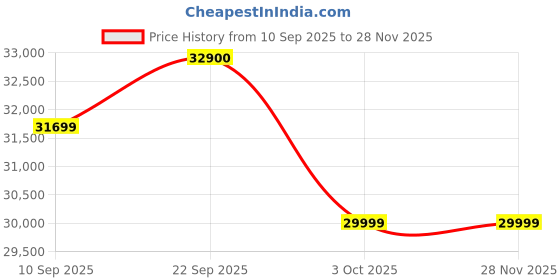 flipkart.com Apple iPad (9th Gen) 64 GB ROM 10.2 inch with Wi-Fi Only (Silver) Price History Graph from 10 Sep 2025 to 27 Nov 2025