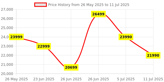 flipkart.com Apple iPad Air 11" (M3) Bluetooth Tablet Keyboard Price History Graph from 26 May 2025 to 11 Jul 2025