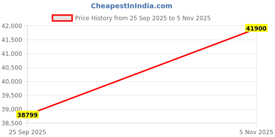 flipkart.com Apple iPad Air 2 16 GB 9.7 inch with Wi-Fi+4G Price History Graph from 25 Sep 2025 to 5 Nov 2025