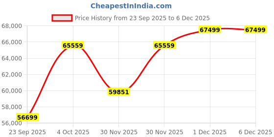 flipkart.com Apple iPad Air (4th Gen) 256 GB ROM 10.9 inch with Wi-Fi Only (Green) Price History Graph from 23 Sep 2025 to 5 Dec 2025