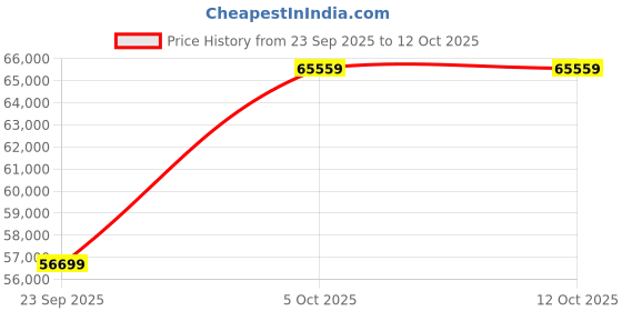 flipkart.com Apple iPad Air (4th Gen) 256 GB ROM 10.9 inch with Wi-Fi Only (Rose Gold) Price History Graph from 23 Sep 2025 to 12 Oct 2025