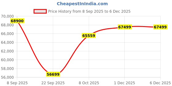 flipkart.com Apple iPad Air (4th Gen) 256 GB ROM 10.9 inch with Wi-Fi Only (Silver) Price History Graph from 8 Sep 2025 to 5 Dec 2025