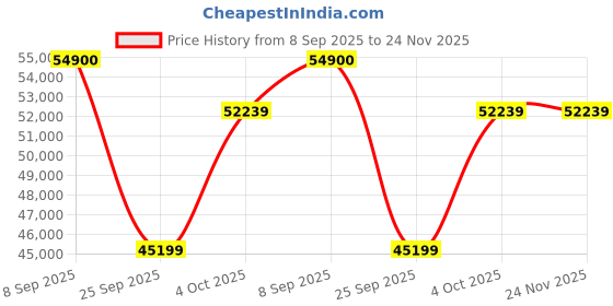 flipkart.com Apple iPad Air (4th Gen) 64 GB ROM 10.9 inch with Wi-Fi Only (Silver) Price History Graph from 8 Sep 2025 to 24 Nov 2025