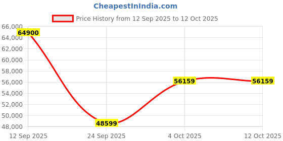 flipkart.com Apple iPad Air (5th gen) 256 GB ROM 10.9 Inch with Wi-Fi Only (Blue) Price History Graph from 12 Sep 2025 to 11 Oct 2025