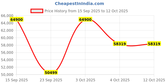 flipkart.com Apple iPad Air (5th gen) 256 GB ROM 10.9 Inch with Wi-Fi Only (Space Grey) Price History Graph from 15 Sep 2025 to 12 Oct 2025