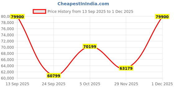 flipkart.com Apple iPad Air (5th gen) 256 GB ROM 10.9 Inch with Wi-Fi+5G (Blue) Price History Graph from 13 Sep 2025 to 30 Nov 2025