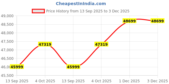 flipkart.com Apple iPad Air (5th gen) 64 GB ROM 10.9 Inch with Wi-Fi Only (Space Grey) Price History Graph from 13 Sep 2025 to 3 Dec 2025