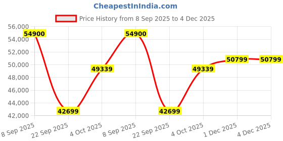 flipkart.com Apple iPad Air (5th gen) 64 GB ROM 10.9 Inch with Wi-Fi Only (Star Light) Price History Graph from 8 Sep 2025 to 4 Dec 2025