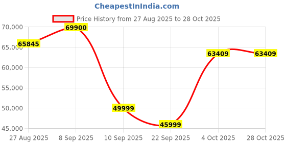 flipkart.com Apple iPad Air (5th gen) 64 GB ROM 10.9 Inch with Wi-Fi+5G (Star Light) Price History Graph from 27 Aug 2025 to 27 Oct 2025