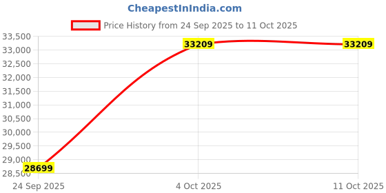 flipkart.com Apple ipad Mini (2019) 64 GB ROM 7.9 inch with Wi-Fi Only (Space Grey) Price History Graph from 24 Sep 2025 to 11 Oct 2025