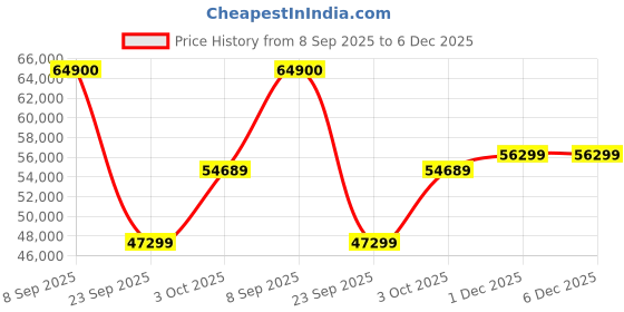 flipkart.com Apple iPad mini (6th Gen) 256 GB ROM 8.3 inch with Wi-Fi Only (Pink) Price History Graph from 8 Sep 2025 to 5 Dec 2025