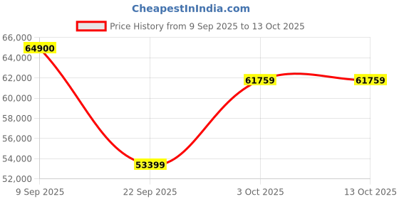 flipkart.com Apple iPad mini (6th Gen) 256 GB ROM 8.3 inch with Wi-Fi Only (Space Grey) Price History Graph from 9 Sep 2025 to 13 Oct 2025