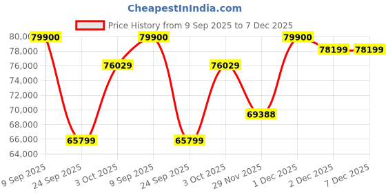 flipkart.com Apple iPad mini (6th Gen) 256 GB ROM 8.3 inch with Wi-Fi+5G (Space Grey) Price History Graph from 9 Sep 2025 to 7 Dec 2025