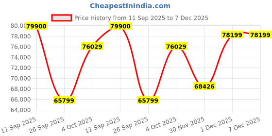 flipkart.com Apple iPad mini (6th Gen) 256 GB ROM 8.3 inch with Wi-Fi+5G (Starlight) Price History Graph from 11 Sep 2025 to 7 Dec 2025