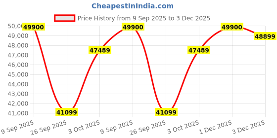 flipkart.com Apple iPad mini (6th Gen) 64 GB ROM 8.3 inch with Wi-Fi Only (Space Grey) Price History Graph from 9 Sep 2025 to 3 Dec 2025
