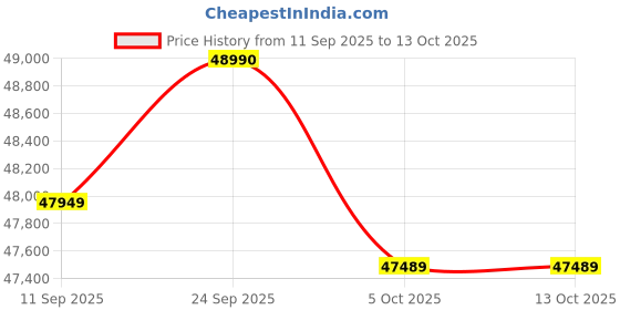 flipkart.com Apple iPad mini (6th Gen) 64 GB ROM 8.3 inch with Wi-Fi Only (Starlight) Price History Graph from 11 Sep 2025 to 13 Oct 2025