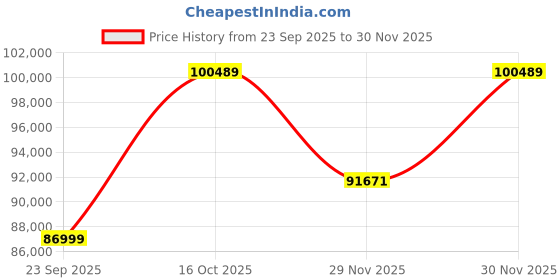 flipkart.com Apple iPad Pro (2018) 512 GB ROM 11 inch with Wi-Fi Only (Silver) Price History Graph from 23 Sep 2025 to 30 Nov 2025