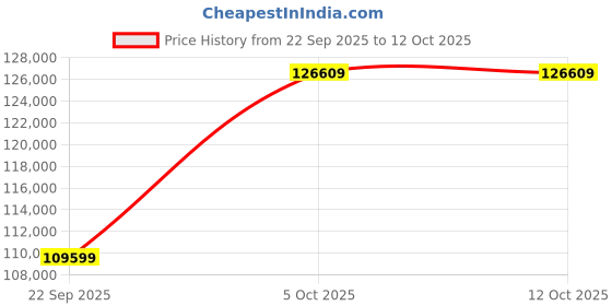 flipkart.com Apple iPad Pro 2020 (2nd Generation) 6 GB RAM 1 TB ROM 11 inch with 4G (Silver) Price History Graph from 22 Sep 2025 to 12 Oct 2025