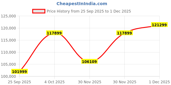 flipkart.com Apple iPad Pro 2020 (2nd Generation) 6 GB RAM 1 TB ROM 11 inch with 4G (Space Grey) Price History Graph from 25 Sep 2025 to 1 Dec 2025