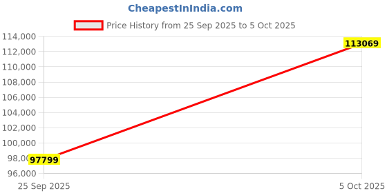 flipkart.com Apple iPad Pro 2020 (2nd Generation) 6 GB RAM 1 TB ROM 11 inch with Wi-Fi Only (Silver) Price History Graph from 25 Sep 2025 to 5 Oct 2025