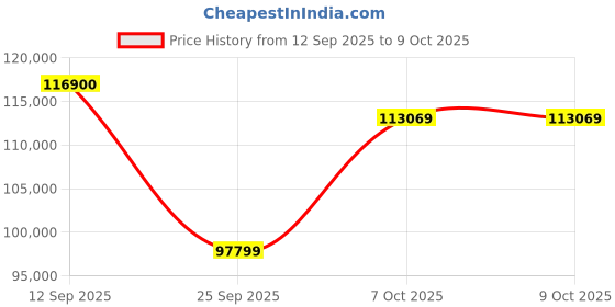 flipkart.com Apple iPad Pro 2020 (2nd Generation) 6 GB RAM 1 TB ROM 11 inch with Wi-Fi Only (Space Grey) Price History Graph from 12 Sep 2025 to 9 Oct 2025
