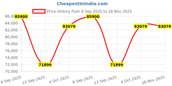 flipkart.com Apple iPad Pro 2020 (2nd Generation) 6 GB RAM 128 GB ROM 11 inch with 4G (Space Grey) Price History Graph from 8 Sep 2025 to 27 Nov 2025