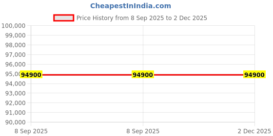 flipkart.com Apple iPad Pro 2020 (2nd Generation) 6 GB RAM 256 GB ROM 11 inch with 4G (Silver) Price History Graph from 8 Sep 2025 to 2 Dec 2025